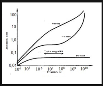 Dependence of the sounding signal attenuation on frequency